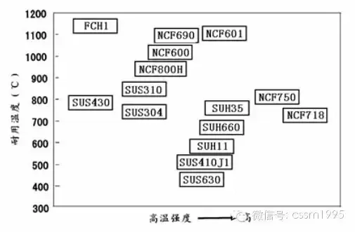 耐熱鋼和耐熱合金的分類